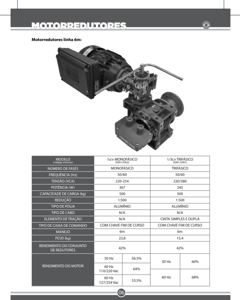 Gearmotor curtain 0,37KW 1Ph 127/220V 50/60Hz IP55